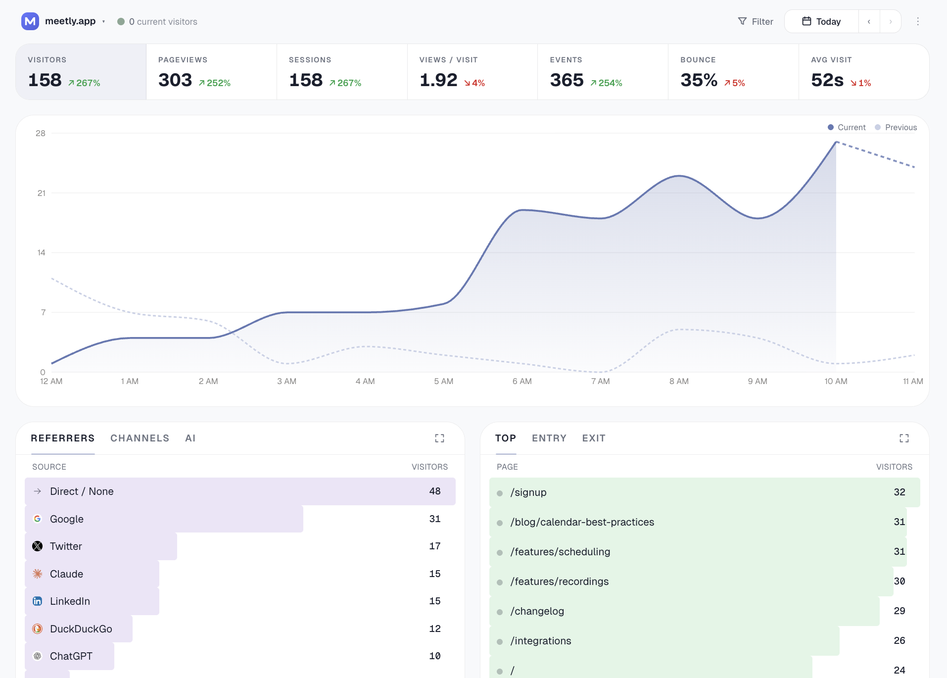 Gizmo Analytics per-site view — KPI strip, time-series chart, top pages, referrers, AI sources, countries